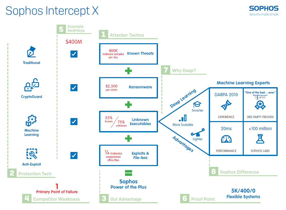 Sophos Intercept X Whiteboard
